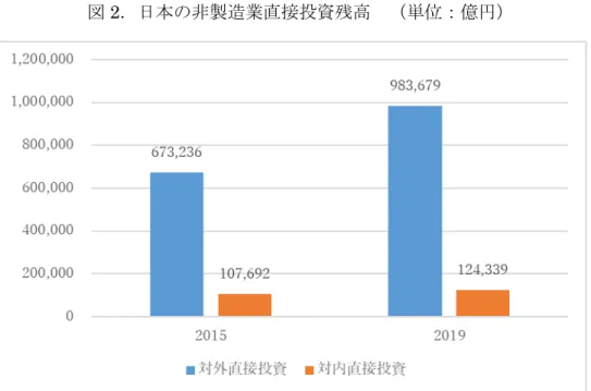 図 2 ．日本の非製造業直接投資残高  （単位：億円）