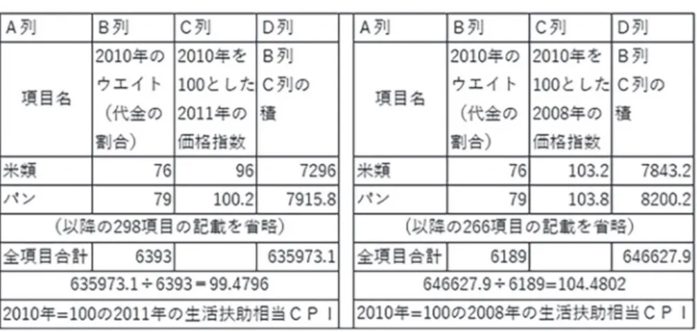 表 1 生活扶助相当 CPI の計算内容比較（2011 年（左）および 2008 年（右）） 表 2 に、2011 年と 2008 年の生活扶助相当 CPI の計算手順を計算式の形で示す。上が 2011 年、下が 2008 年の計 算式である。 表 2 生活扶助相当 CPI の計算式比較（2011 年（左）および 2008 年（右）） 4.4 ラスパイレス方式の計算原理と厚生労働省の計算との関係 物価指数の計算の大原則は、基準時点と比較時点の買い物かご内の品目を完全に合致させることと、基準時点と 比較時点の