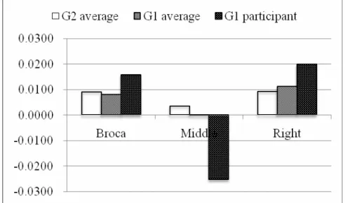 Figure 12 shows that in the middle region of the brain, there is less developmental  activity in the fNIRS result in Group 2 (less advanced L2 learner group) than in Group 1 (more  advanced group) similarly reflected in the more advanced L2 learner's fNIRS