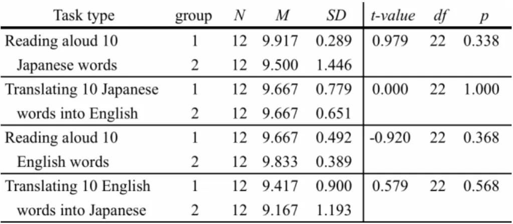 Table 3 shows the number of words that were correctly responded to during the  experiment, and these were compared between the two groups for each task, resulting in no  statistical differences at all