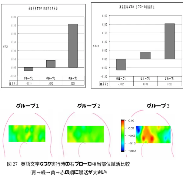 図 25  英語意味タスク  前頭前野中央部        図 26  英語意味タスク  右ブローカ相当部位  英語意味タスク 右ブローカ相当部位 -.0100-.0050.0000.0050.0100.0150.0200.0250mMcm 系列1 -.0065 .0039 .0203グループ１グループ２ グループ３                                                                           図 27  英語文字タスク実行時の右ブローカ