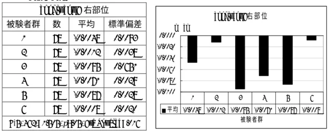 表 12：congruentJE タスク右部位群間比較結果  congruentJE 右部位  被験者群  数  平均  標準偏差 1 78  -0.0048  0.0093  2 78  -0.0012  0.0038  3 78  -0.0095  0.0651  4 78  -0.0071  0.0029  5 78  -0.0087  0.0028  6 78  -0.0008  0.0020  F(5, 462)=1.505, p<.05, Eta Squared=.016 （３）congr