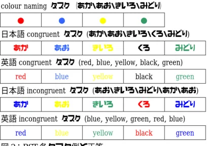 図 2：BST 各タスク例と正答 