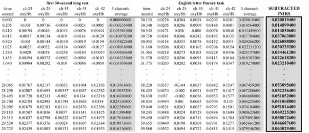 Table 3. Subtraction of the average rest-time fNIRS data from the average task fNRIS data 