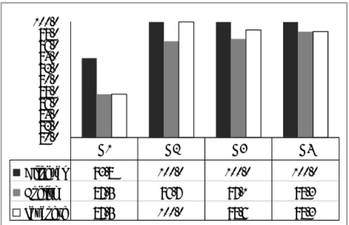 Figure 11. Accuracy rate (%) for each task in each group 