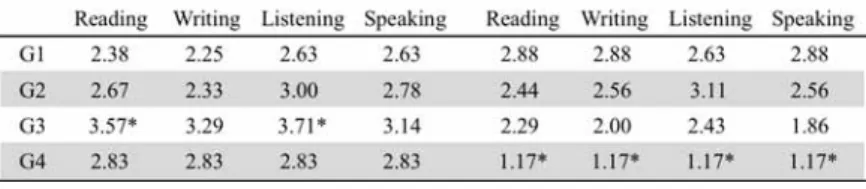 Table 2. Self-evaluation of four skills in Japanese and English 