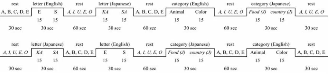 Figure 1. Blocked design for Verbal Fluency Task 