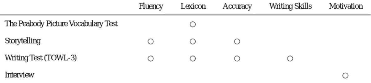 Table 2. Linguistic aspects and instruments