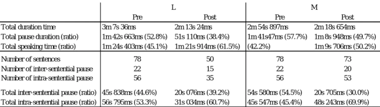 Table 4. Pause analysis result of the storytelling 