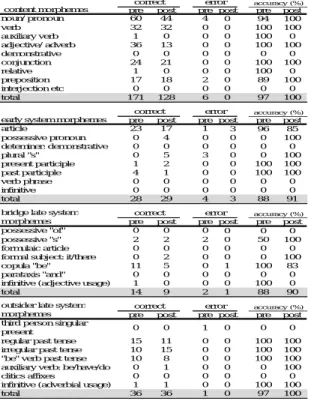 Table 5.1  L’s Morphosyntactic accuracy results of the storytelling 