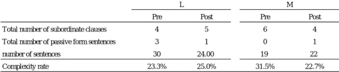 Table 6.2 M’s errors in the regular past tense 