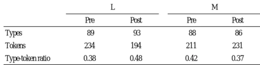 Table 8. Lexical analysis results of the storytelling 