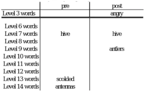 Table 9.2 L’s storytelling frequency level words 