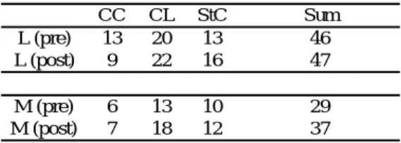 Table 12. Fluency analysis results of the writing test 