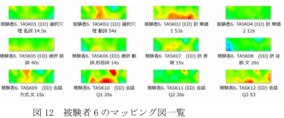 図 12  被験者 6 のマッピング図一覧  被験者 6 は初級学習者で、母語は中国語、実験の媒介語は中国語を使用した（訳の問題だ けでなく、同意書や実験の説明など全て中国語）。賦活分布の傾向としては、全体として賦 活部位が中央に寄ったタスクが多く、端部が顕著な賦活を示したのは会話タスクの TASK12 だけである。賦活部位の分布としては会話タスクの TASK10 と 12 は類似性を示していると言 えよう。また、全く違う種類のタスクとして設定したものだが、TASK02 (選択穴埋 動詞)と TASK09 