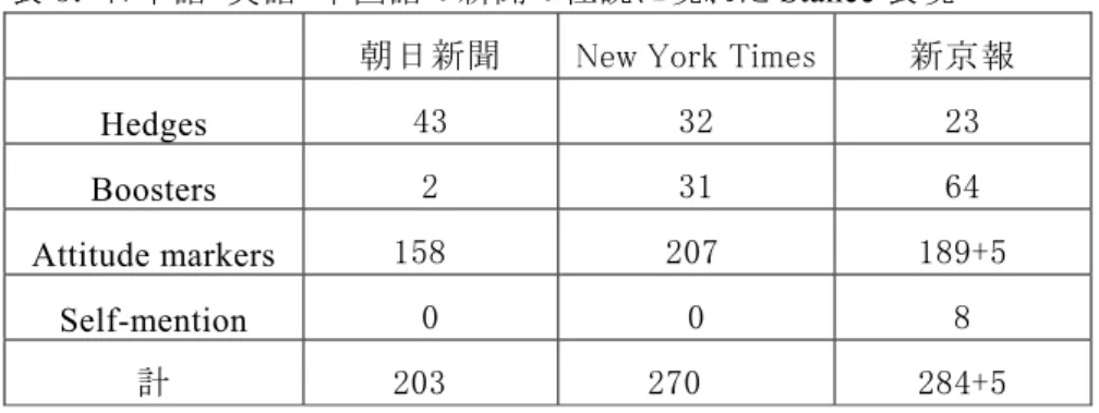 表 3.  日本語・英語・中国語の新聞の社説に現れた Stance 表現  朝日新聞  New York Times 新京報 