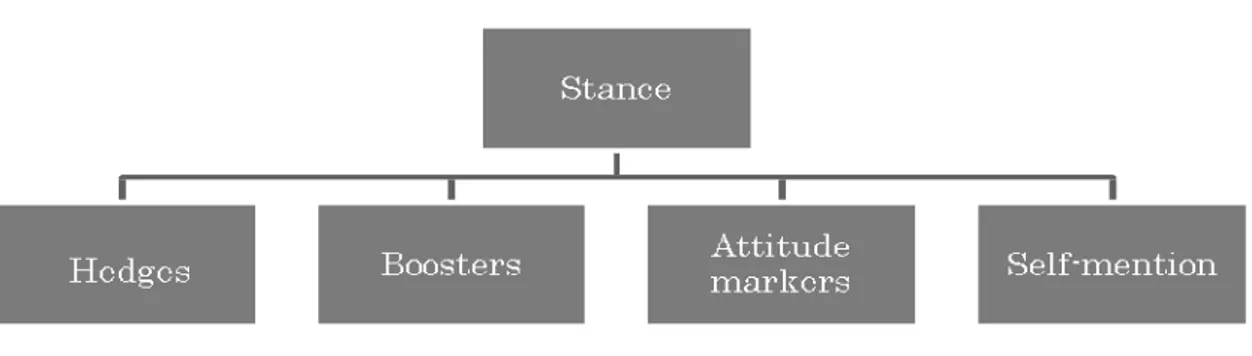 図 1. Stance 表現の下位分類  （出所：Hyland 2005, p.177 より抜粋） 