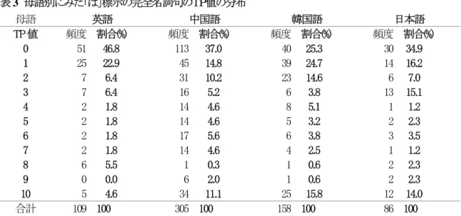 表 3   母語別にみた「は」標示の完全名詞句のＴＰ値の分布 母語  英語  中国語  韓国語  日本語  TP 値  頻度  割合(%)  頻度 割合(%)  頻度 割合(%)  頻度  割合(%)  0  51    46.8  113   37.0  40   25.3  30   34.9  1  25    22.9  45   14.8  39   24.7  14   16.2  2  7     6.4  31   10.2  23   14.6  6    7.0  3  7     6.