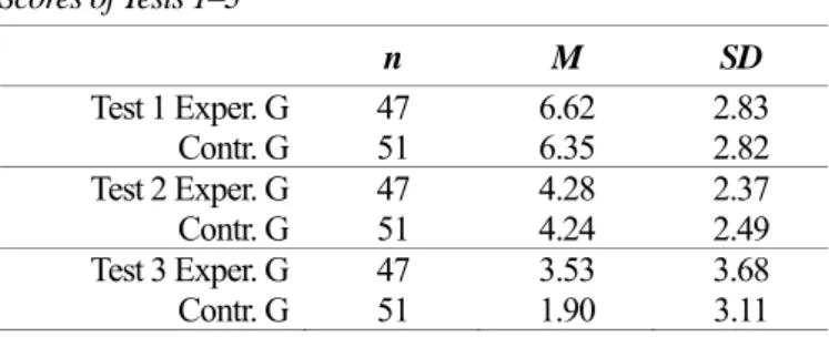 Table 4 shows the descriptive statistics of all of the tests taken by both groups. In order to compare the  performances of the groups, first, the normality of the data was checked