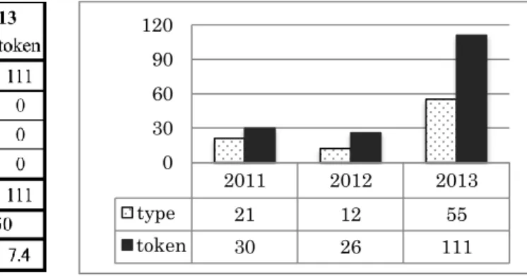 Table 2. Lexical analysis results