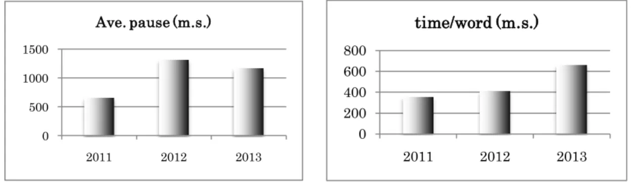Figure 12. Time needed to reply                                          Figure 13. Word production time