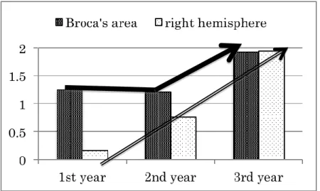 Figure 16. Hemispheric comparison of fNIRS data for each year (red signifying more activation than green or blue) 