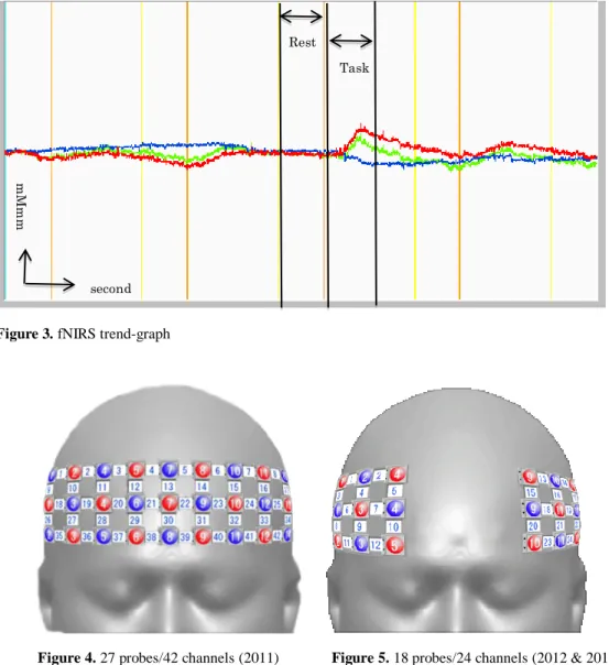 Figure 3. fNIRS trend-graph