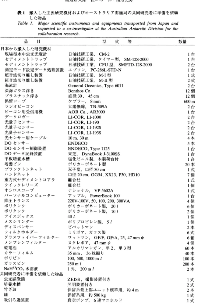 表 1 搬 入 し た 主 要 研 究 機 材 お よ び オ ー ス ト ラ リ ア 南 極 局 の 共 同 研 究 者 に 準 備 を 依 頼 した物品