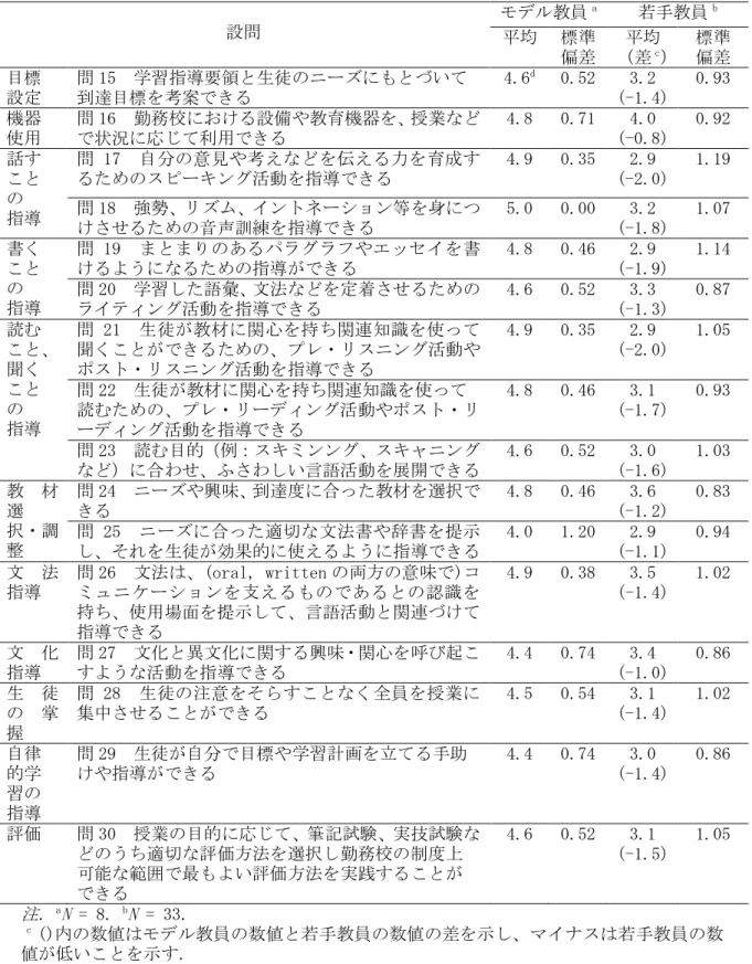 表 4.  モデル教員と若手教員の教科指導力（問 15～問 30））  設問  モデル教員 a  若手教員 b  平均  標準 偏差  平均 （差c ）  標準 偏差  目標  設定  問 15  学習指導要領と生徒のニーズにもとづいて到達目標を考案できる  4.6 d 0.52  3.2  (-1.4)  0.93  機器  使用  問 16  勤務校における設備や教育機器を、授業などで状況に応じて利用できる  4.8  0.71  4.0  (-0.8)  0.92  話す  こと  の  指導  問 