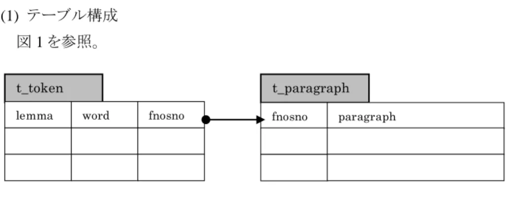 図 1  最も単純なデータベース構造案（第 1 次システム） 