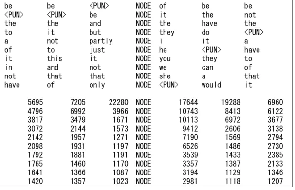 図 13 は 6.4 節で例示した接続詞 because の picture（L3..L1  NODE  R1..R3/10rows）である。副 詞 partly、just、only の位置がよくわかる。なお、処理時間は 5.43 秒である。 