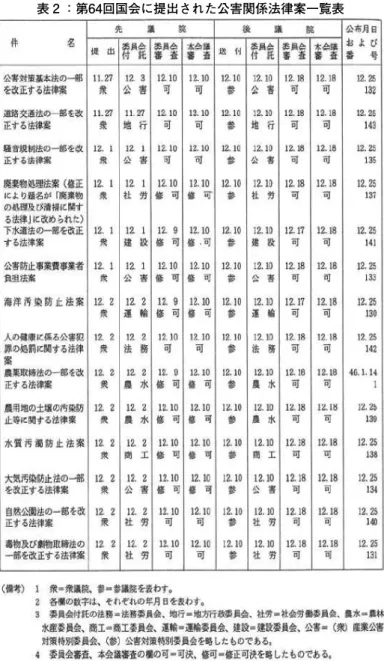 表 2 ：第64回国会に提出された公害関係法律案一覧表