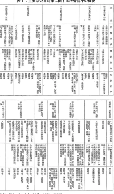 表 1 ：主要な公害対策に関する所管官庁の概要