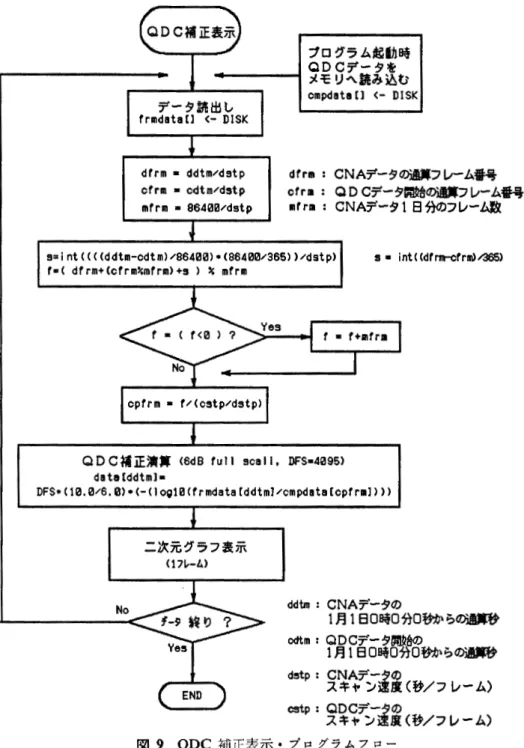 Fig.  9 .   Flow chart of the data processing of two‑dimensional color images  by  using a  QDC  c o r r e c t i o n .  265  3 の 処 理 を 終 了 し た 時 の モ ニ タ ー 出 力 表 示 で あ る ． ド ッ ト で 表 示 さ れ て い る の が 静 穏 値 （ 上 述 ③ ） で ， 連 続 し た 曲 線 が 静 穏 値 を 移 動 平 均 演 算 処 理 に