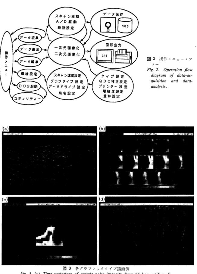 図 3 各 グ ラ フ ィックタイフ描画例 図 2 操作メニュー・フローFig. 2.  Operation fl o w diagram  of  data‑ac‑quisition  and  data‑analysis. 