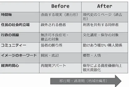 図 2 項目別の価値転換の細部内容
