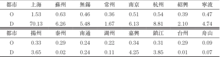 表 4 は、 2011 年の長江デルタ地域における 16 都市の観光者送出地指数（ O ） と観光目的指数（D）を示しているが、これにもとづき観光者送出地指数と 目的地指数の双方から各都市の旅行流量強度の等級区分を試みる（ 钟 , 張 2010；靳 2009）。 4-1．旅行者送出地の強度の区分 表 4 のデータにより、長江デルタ地域の 16 都市を旅行者送出地として 3 表 4 2011 年の長江デルタ地域における 16 都市の送出地（O）と目的地の指数（D） 都市 上海 蘇州 無錫 常州 南京 杭州 紹