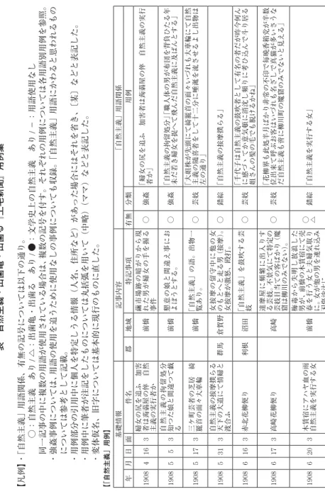 表 自然主義・出歯亀・出歯る『上毛新聞』用例集 【凡例】・「自然主義」用語関係、有無の記号については以下の通り。       ○：自然主義 あり/△：出歯亀・出歯る あり/●：文学史上の自然主義 あり/−：用語使用なし     同一記事の中に複数の用語が使用されている場合は、複数の記号を付す。それぞれの用例については各用語別用例を参照。    ・  強姦事例については、用語の使用を追うために使用なしの事例についても収録。「自然主義」用語にかわると思われるもの については参考として記載。    ・用例部分の引