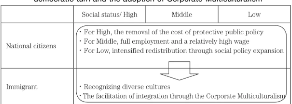 Table 4    The  pattern  of  social  integration  in  Australia  in  the  1970's:  the  social  democratic turn and the adoption of Corporate Multiculturalism