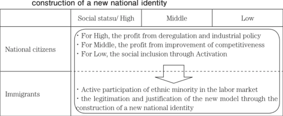 Table 5    The pattern of social integration in the ALP government: the Activation,  the  emphasis  on  competitiveness  in  multiculturalism,  and  the  construction of a new national identity