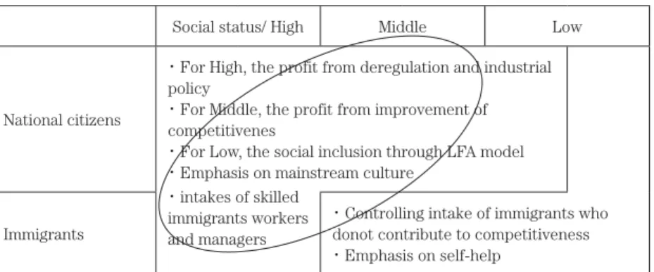 Table 6    the pattern of social integration in the Howard government: LFA model,  the  adoption  of  neoliberal  multiculturalism,  and  the  emphasis  on  the  mainstream culture