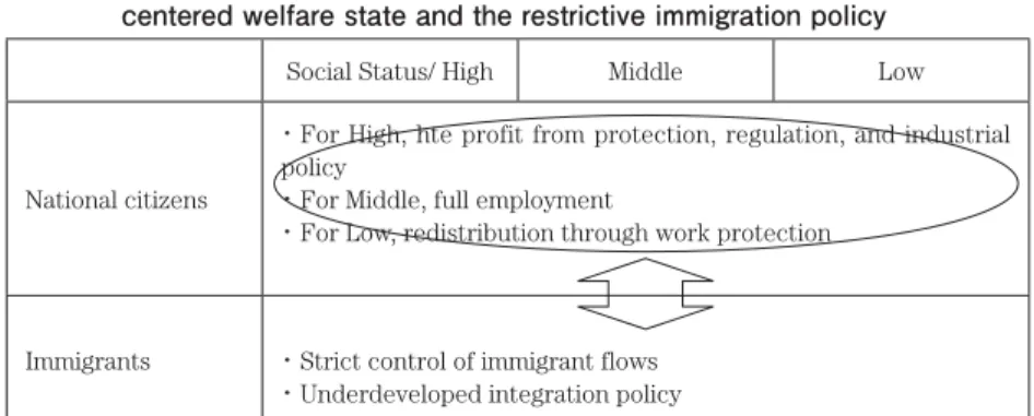 Table 7    the pattern of social integration in post-war Japan: the work protection-  centered welfare state and the restrictive immigration policy