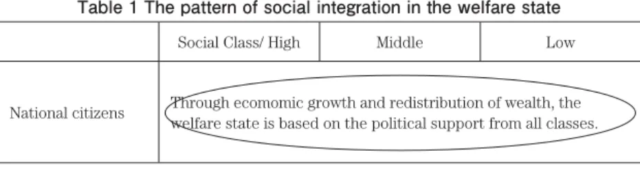 Table 1 The pattern of social integration in the welfare state