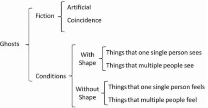 Fig.  1: Explicatory table on “typologies” of ghosts. Translated and adapted  from Inoue 2000a: 328.