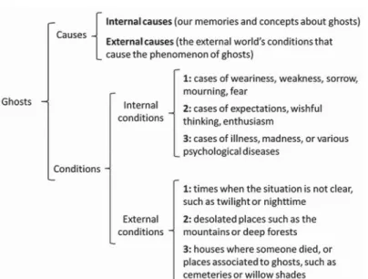 Fig.  2: Explicatory table about causes and conditions for the apparitions of  ghosts
