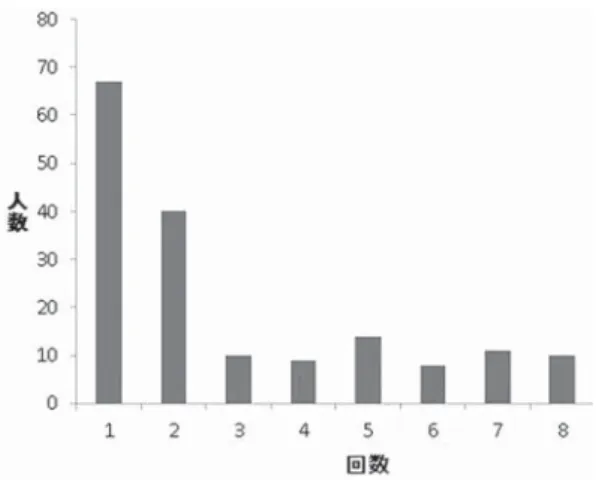 図 14 2004 〜 2011 年までの函館大火慰霊祭参加者の移動 出典：函館市保健福祉部提供の資料をもとに筆者作成 図 13 2004 〜 2011 年までの函館大火慰霊祭参加者の参加頻度
