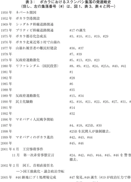 表 3： ポカラにおけるスクンバシ集落の発達略史 （但し、左の集落番号（#）は、図 1、表 3、表 4 と同一） 1950 年 ネパール開国 1952 年 ポカラ空港開設 1969 年 シッダルタ幹線道路開通 1973 年 プリティビ幹線道路開通 #17 の誕生 1975 年 ポカラ都市化急成長   #3、#10、#11、#19、#29 1976 年 ポカラ北東近郊 3 村で山崩れ 1977 年 山崩れ被害者の難民村建設 #36 、 #37 1978 年 #7 、 #39 1979 年 反政府運動激化 #5