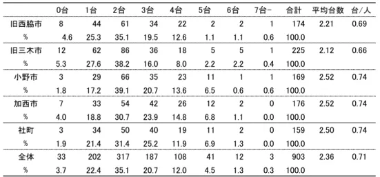 表 4-2 は家族構成別の保有台数の分布である。世帯が大きくなるほど保有台数が増 える傾向にある。平均台数は「三世代」が他のどの家族構成よりも有意に多い。平均 で 3 台を超え、4～5 台を有する世帯も少なくない。世代ごとに車の使い方が異なるこ とを窺わせる。二世代の「夫婦と子供（未婚） 」「夫婦と親」「夫婦と子供（既婚）」の 平均台数に有意な差はない。いずれも 2 台を超えており、1 人 1 台の使い方が多いこ 0台1台2台3台4台5台6台7台-合計平均台数 台/人旧西脇市8446134222211742