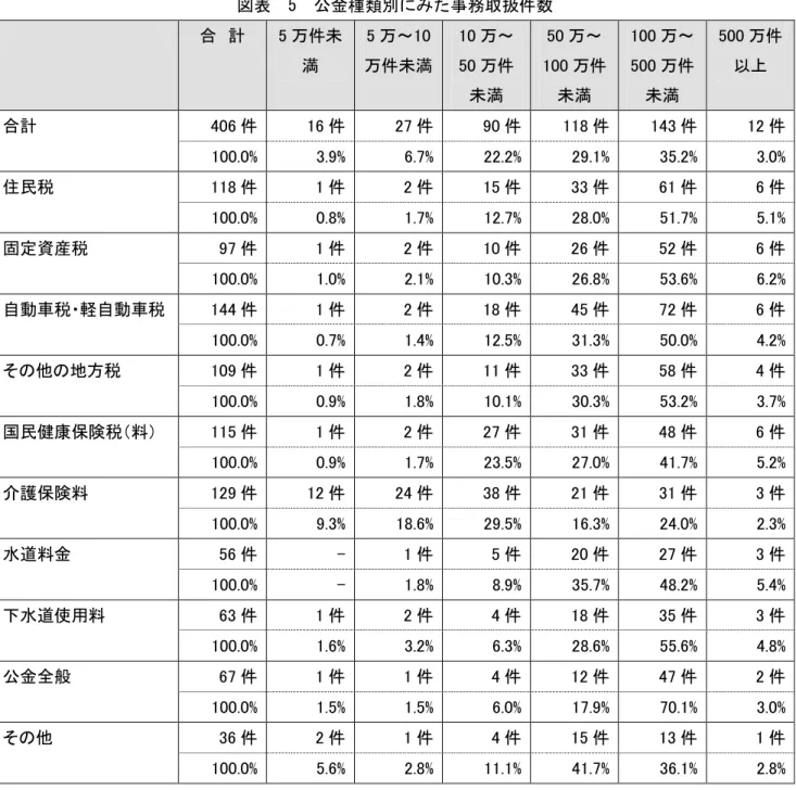 図表  5  公金種類別にみた事務取扱件数  合  計  5 万件未 満  5 万～10 万件未満  10 万～50 万件 未満  50 万～ 100 万件未満  100 万～500 万件未満  500 万件以上  合計    406 件    16 件    27 件    90 件    118 件    143 件    12 件  100.0%  3.9%  6.7%  22.2%  29.1%  35.2%  3.0%  住民税    118 件    1 件    2 件    15 件    