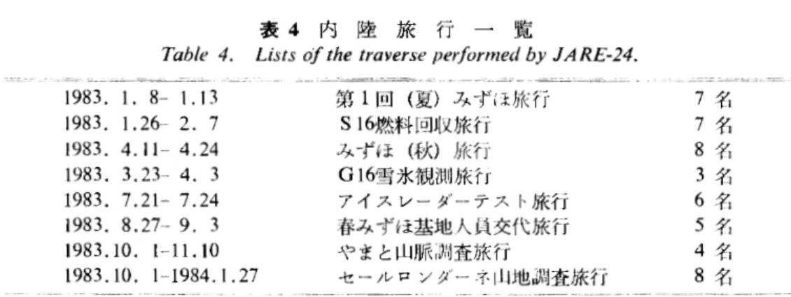 表 4 内 陸 旅 行 一 覧 T a b l e  4 .   L i s t s  of t h e  t r a v e r s e  performed by JARE‑24.  I 9 8 3 .  I .  8 ‑ ‑ 1 